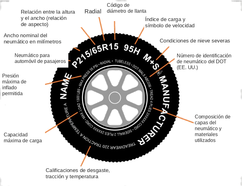 Lectura del flanco de un neumático con las indicaciones en español